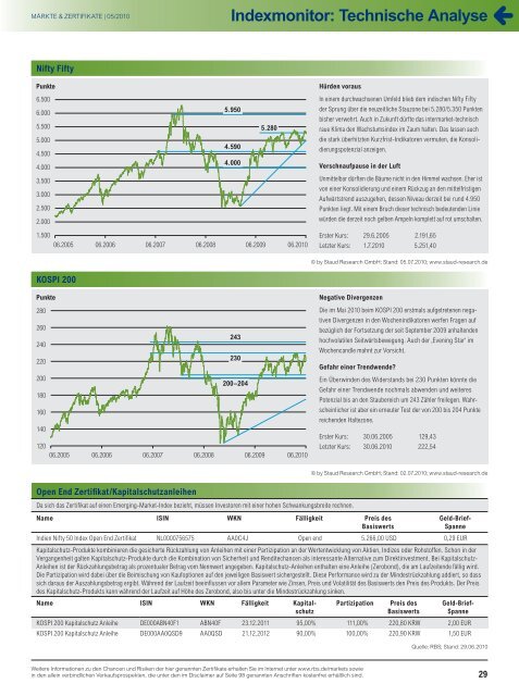 Technische Analyse - Infoboard