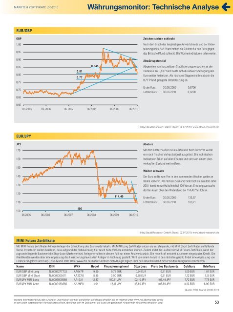 Technische Analyse - Infoboard