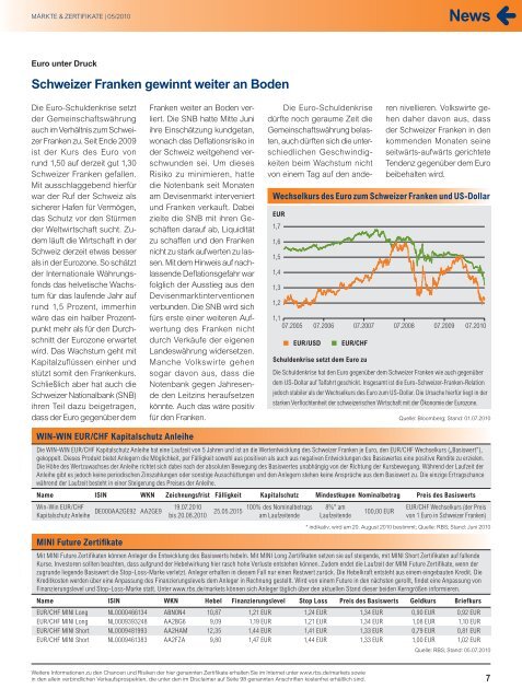 Technische Analyse - Infoboard