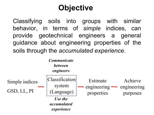 Soil Classification (AASHTO and USCS)