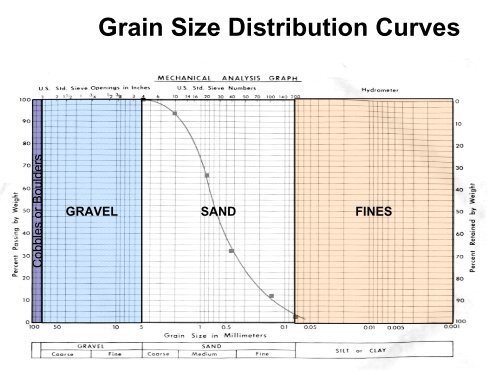 Uscs Chart