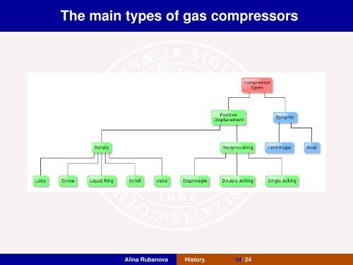 History of compressors - Automatic Control