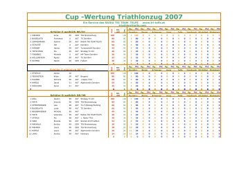 Cup -Wertung Triathlonzug 2007 - RAIKA TRI TEAM TELFS ...