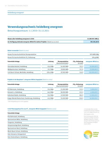 Mittelverwendung energreen - Stadtwerke Heidelberg