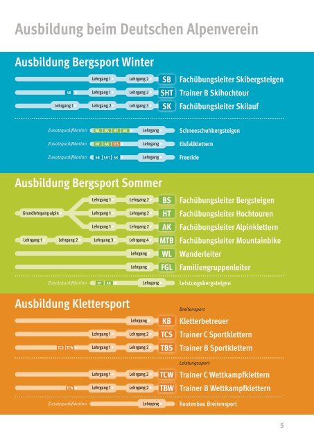 Ausbildungsprogramm 2013.pdf - DAV Sektion Heilbronn