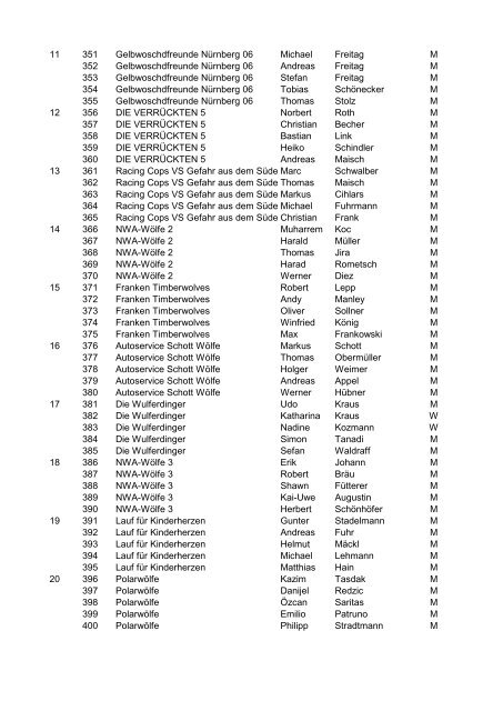 Nr. Start Nr Teamname Vorname Nachname M/W - WOLFSMAN ...
