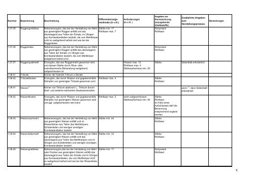 Positivliste für Einzelfuttermittel (Futtermittel ... - Provieh