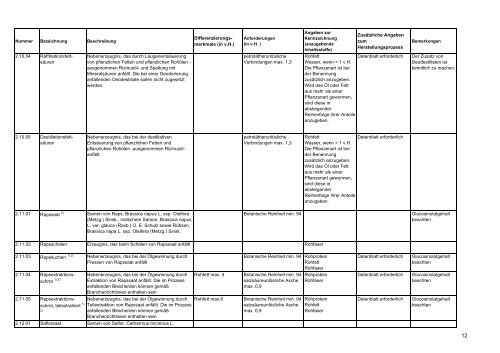 Positivliste für Einzelfuttermittel (Futtermittel ... - Provieh