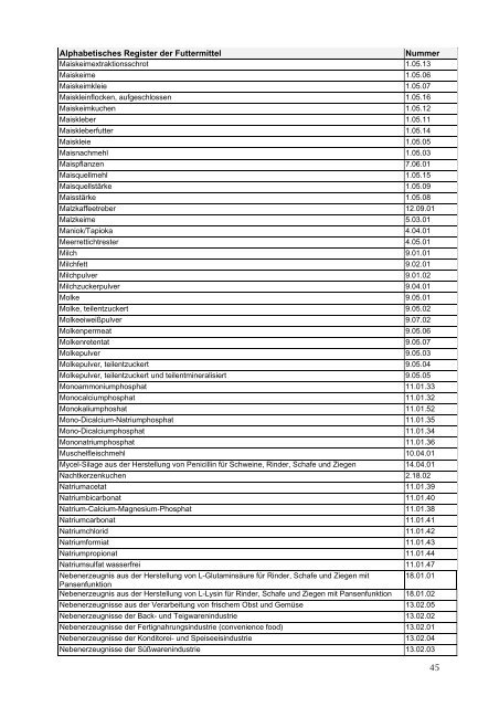 Positivliste für Einzelfuttermittel (Futtermittel ... - Provieh