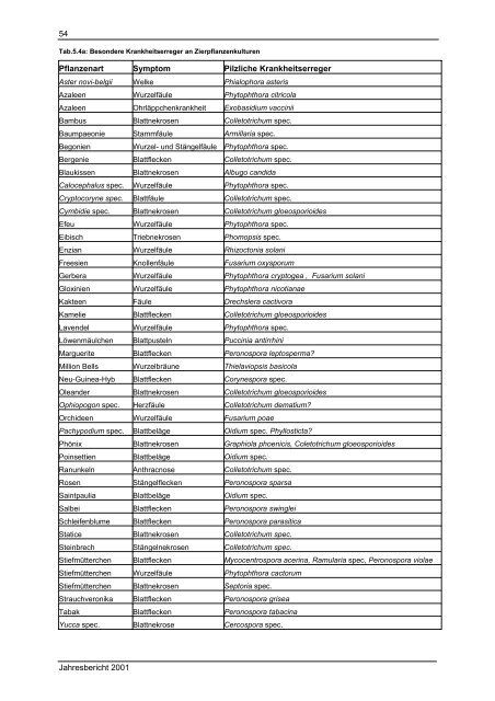 Jahresbericht des Pflanzenschutzdienstes Baden-Württemberg 2001