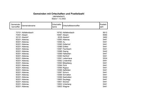 Gemeinden Mit Ortschaften Und Postleitzahl