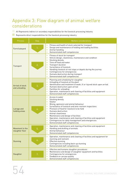 Animal Welfare Standards - Australian Meat Industry Council