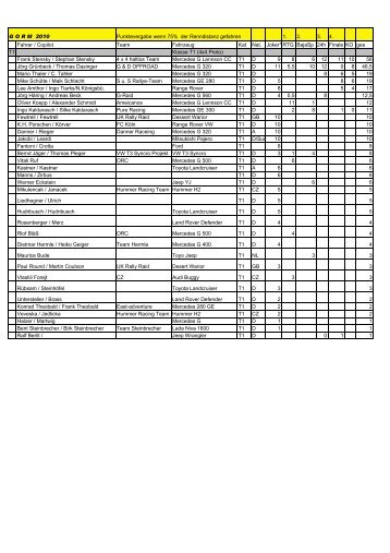 G O R M  2010 Punktevergabe wenn 75% der ... - Gorm Open
