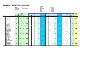 Rangliste 7. Golf & Curlingturnier 2012 - Curling Thun