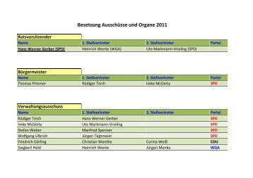 Besetzung Ausschüsse und Organe 2011 Ratsvorsitzender