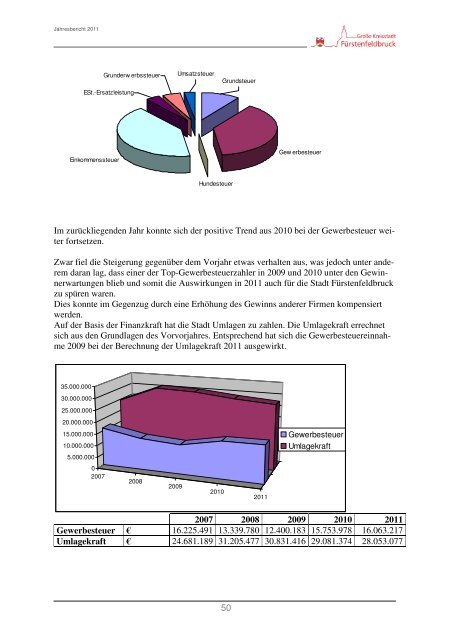 Jahresbericht der Stadt Fürstenfeldbruck 2011 - in Fürstenfeldbruck