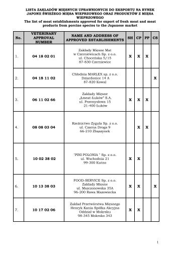 Lista zakladow zatwierdzonych do eksportu miesa wieprzowego i ...