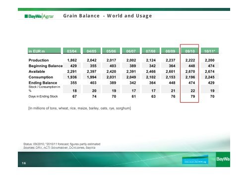 Revenues - BayWa