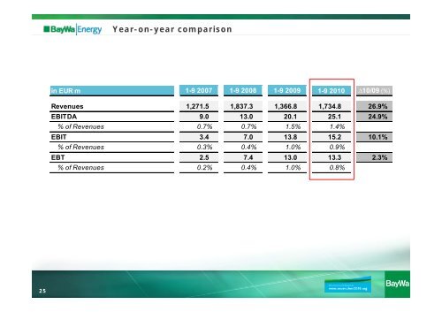 Revenues - BayWa