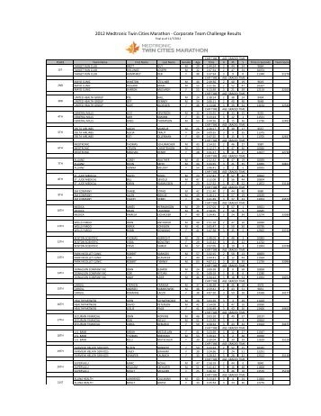 View 2012 Marathon CTC Results - Twin Cities Marathon