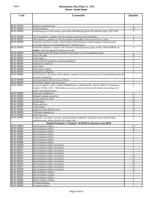 Distribution Plan Phase X- 3NG DOHUK Medical Equipment ...