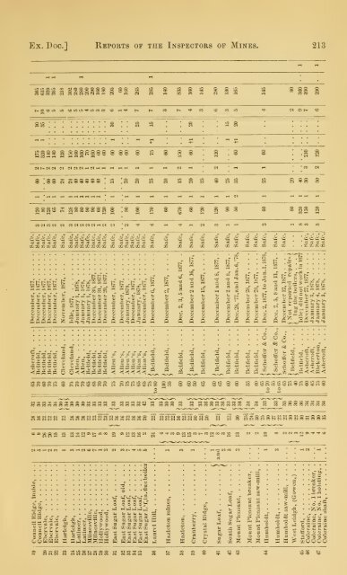 Reports of the Inspectors of Mines of the anthracite coal regions of ...