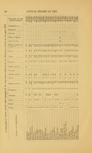 Reports of the Inspectors of Mines of the anthracite coal regions of ...