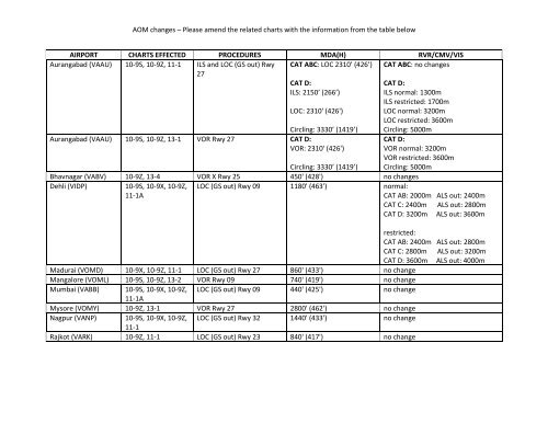 Vabb Approach Charts