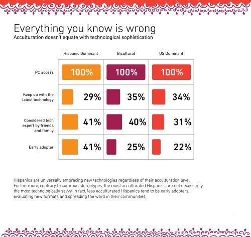 Hispanic Cyberstudy - AOL Advertising