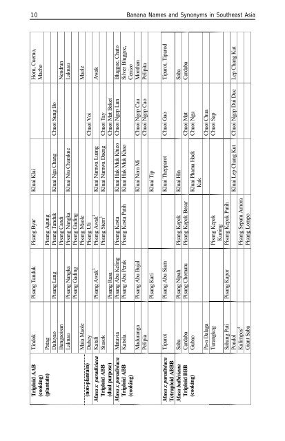 Banana cultivar names and synonyms in Southeast Asia - Bioversity ...