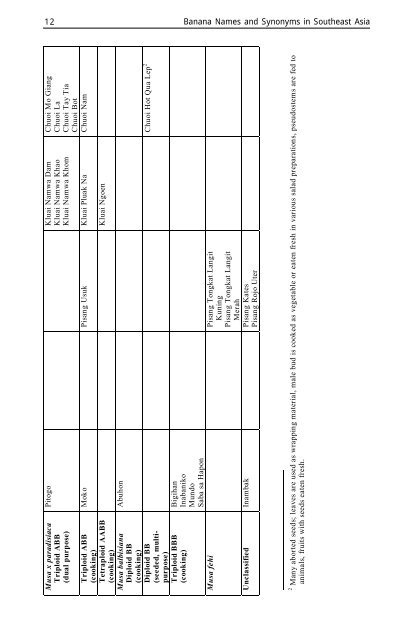 Banana cultivar names and synonyms in Southeast Asia - Bioversity ...