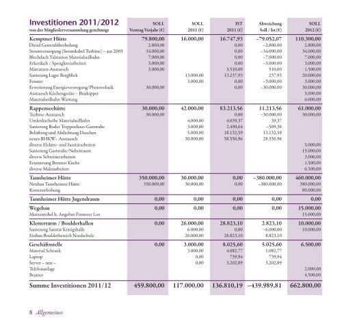 Jahresbericht 2012 - Deutscher Alpenverein Sektion Kempten