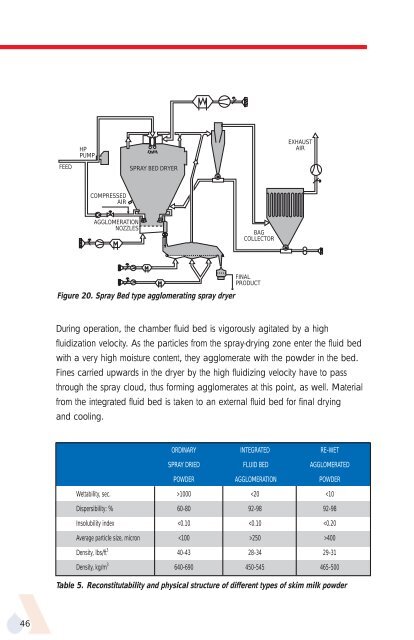 APV Dryer Handbook - Umbc