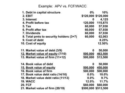 Adjusted Present Value (APV) Approach