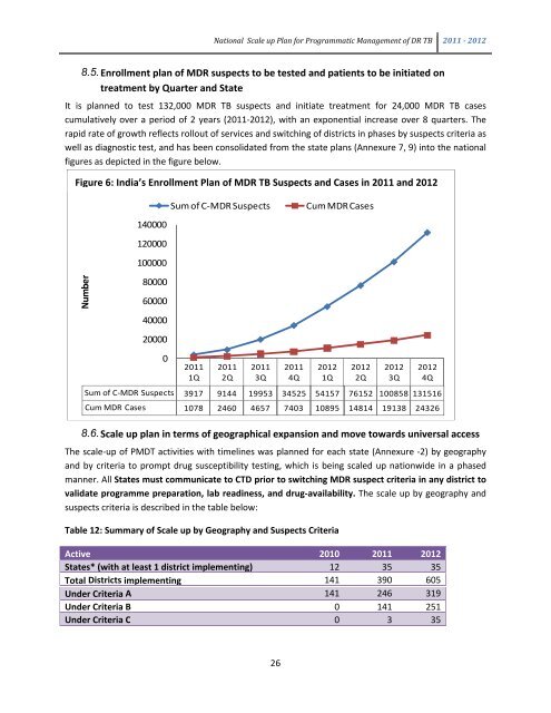 National PMDT Scale-up Plan - India - 2011-12 - TBC India