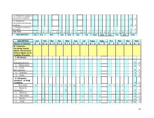 annual report – 2006 anuradhapura region - IDPs in Sri Lanka