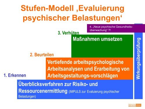 2. Gesundheitssymposiums der Arbeiterkammer ... - Arbeitsinspektion