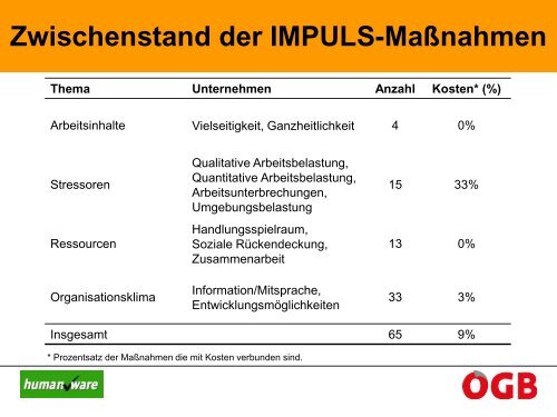 2. Gesundheitssymposiums der Arbeiterkammer ... - Arbeitsinspektion