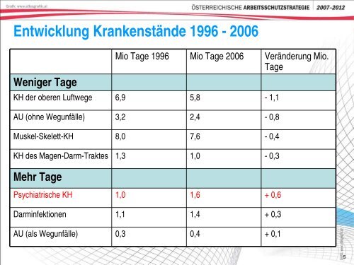 2. Gesundheitssymposiums der Arbeiterkammer ... - Arbeitsinspektion