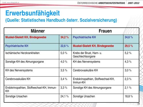 2. Gesundheitssymposiums der Arbeiterkammer ... - Arbeitsinspektion