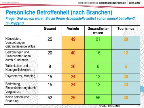 2. Gesundheitssymposiums der Arbeiterkammer ... - Arbeitsinspektion