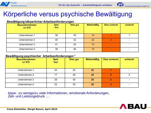 2. Gesundheitssymposiums der Arbeiterkammer ... - Arbeitsinspektion