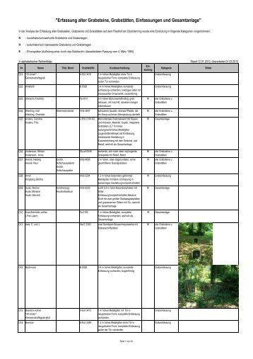 Erfassung alter Grabsteine, Grabstätten, Einfassungen