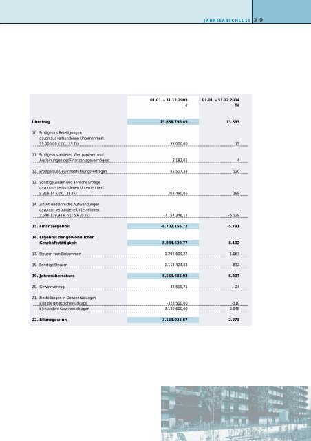 Geschäftsbericht 2005 - GBW Gruppe