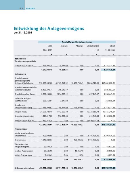 Geschäftsbericht 2005 - GBW Gruppe