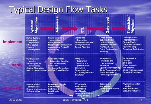 System-on-Chip Design Flow