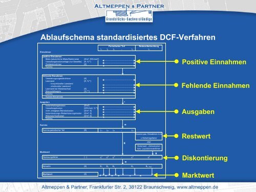 gif-Standardisierung des DCF-Verfahrens - Altmeppen