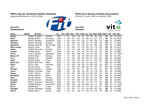 RZFit list of German Holstein Associations: Schwarzbunt Holstein