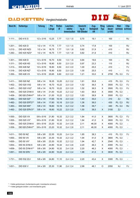 d.i.d ketten Vergleichstabelle - Bikes &amp; Classics