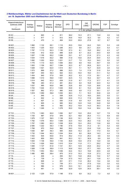 Statistik - Die Landeswahlleiterin für Berlin